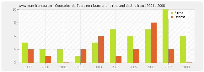 Courcelles-de-Touraine : Number of births and deaths from 1999 to 2008