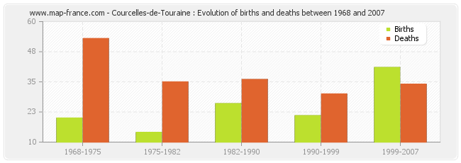 Courcelles-de-Touraine : Evolution of births and deaths between 1968 and 2007