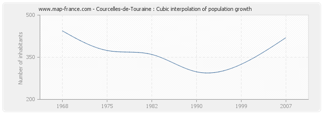 Courcelles-de-Touraine : Cubic interpolation of population growth