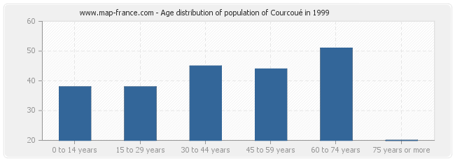 Age distribution of population of Courcoué in 1999