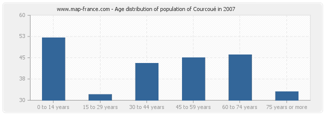 Age distribution of population of Courcoué in 2007