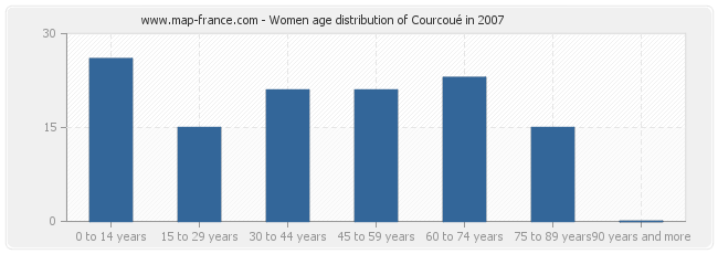 Women age distribution of Courcoué in 2007