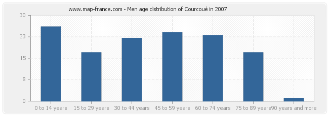 Men age distribution of Courcoué in 2007
