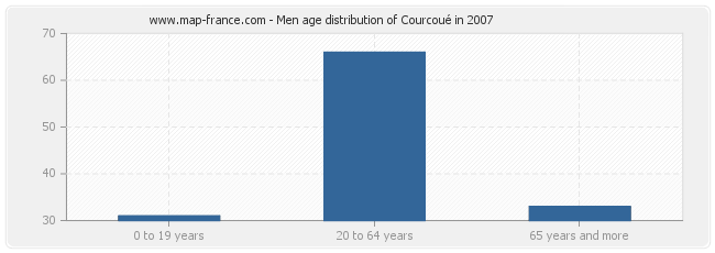 Men age distribution of Courcoué in 2007