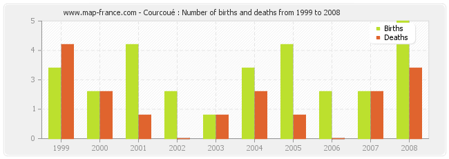 Courcoué : Number of births and deaths from 1999 to 2008