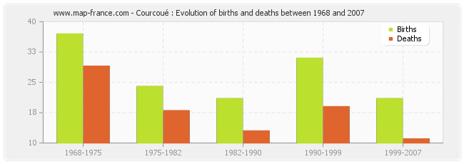 Courcoué : Evolution of births and deaths between 1968 and 2007