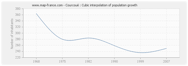 Courcoué : Cubic interpolation of population growth