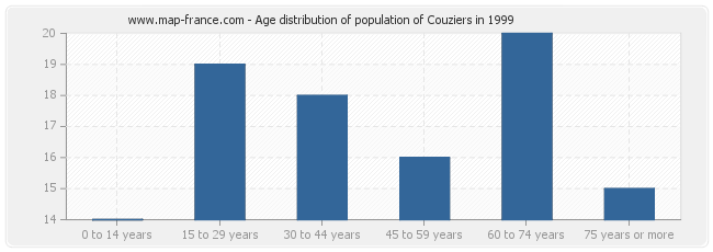 Age distribution of population of Couziers in 1999