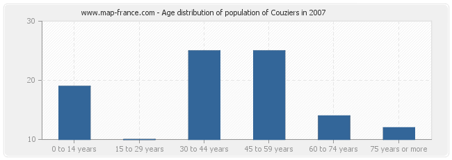 Age distribution of population of Couziers in 2007