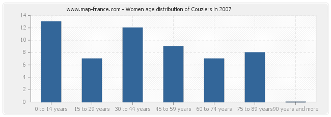 Women age distribution of Couziers in 2007