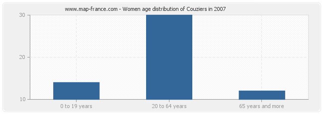 Women age distribution of Couziers in 2007