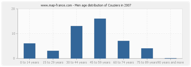 Men age distribution of Couziers in 2007