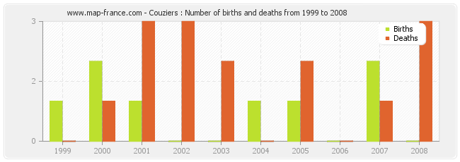 Couziers : Number of births and deaths from 1999 to 2008