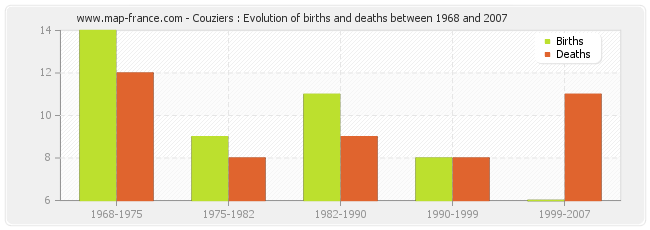 Couziers : Evolution of births and deaths between 1968 and 2007
