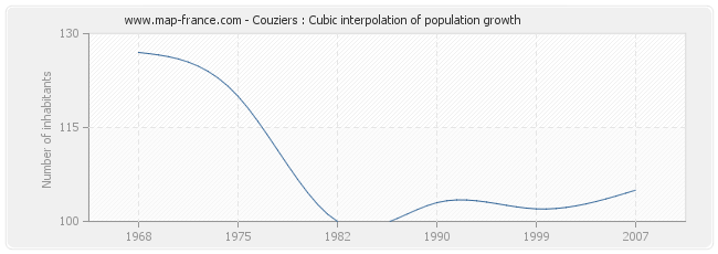Couziers : Cubic interpolation of population growth