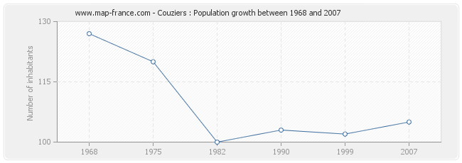 Population Couziers