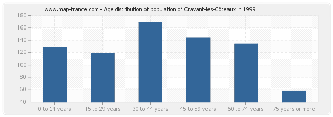Age distribution of population of Cravant-les-Côteaux in 1999