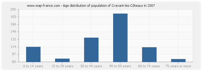 Age distribution of population of Cravant-les-Côteaux in 2007