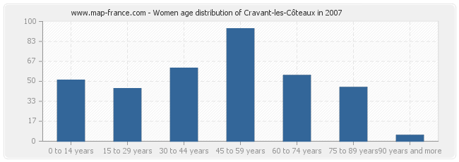 Women age distribution of Cravant-les-Côteaux in 2007