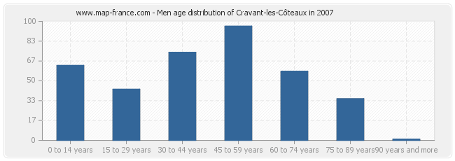 Men age distribution of Cravant-les-Côteaux in 2007