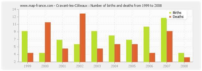 Cravant-les-Côteaux : Number of births and deaths from 1999 to 2008