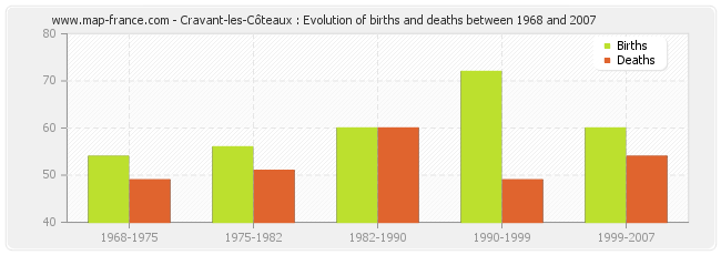 Cravant-les-Côteaux : Evolution of births and deaths between 1968 and 2007