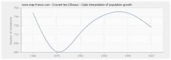 Cravant-les-Côteaux : Cubic interpolation of population growth