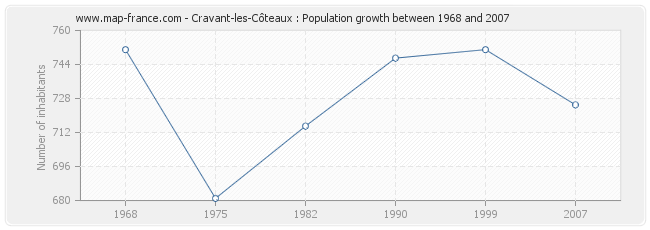 Population Cravant-les-Côteaux