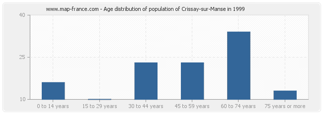 Age distribution of population of Crissay-sur-Manse in 1999