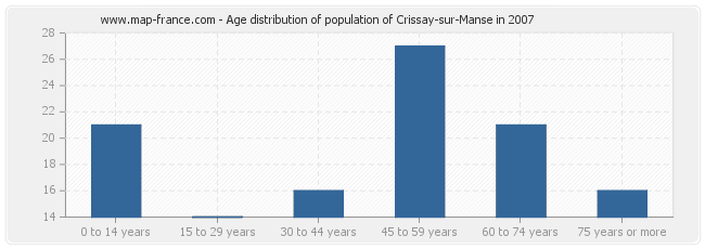 Age distribution of population of Crissay-sur-Manse in 2007