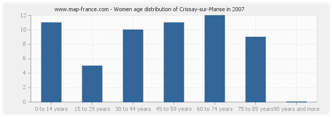 Women age distribution of Crissay-sur-Manse in 2007