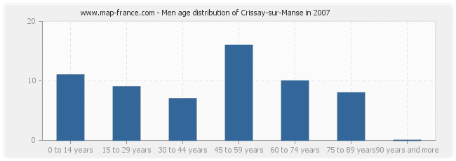 Men age distribution of Crissay-sur-Manse in 2007