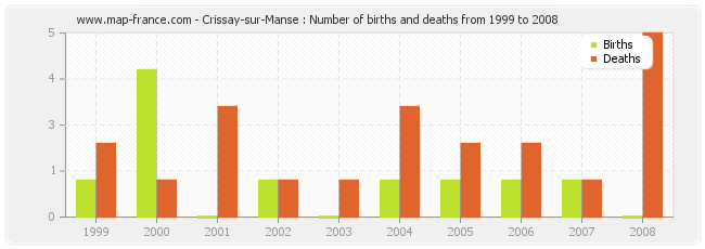 Crissay-sur-Manse : Number of births and deaths from 1999 to 2008