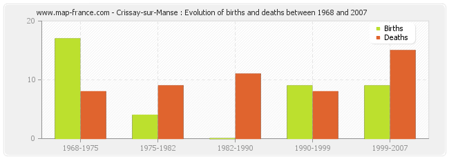 Crissay-sur-Manse : Evolution of births and deaths between 1968 and 2007