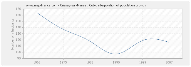 Crissay-sur-Manse : Cubic interpolation of population growth
