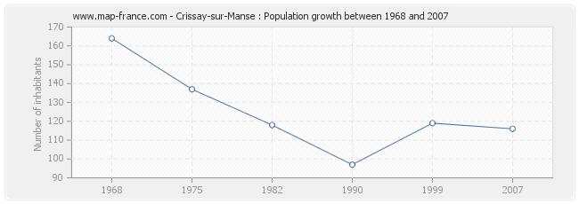 Population Crissay-sur-Manse