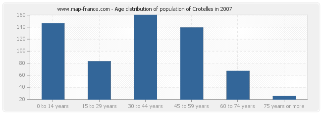 Age distribution of population of Crotelles in 2007