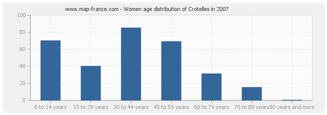 Women age distribution of Crotelles in 2007