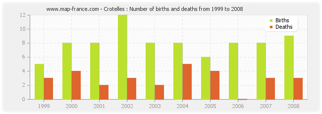 Crotelles : Number of births and deaths from 1999 to 2008