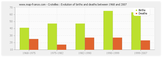 Crotelles : Evolution of births and deaths between 1968 and 2007