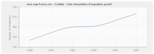 Crotelles : Cubic interpolation of population growth