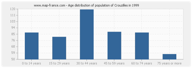 Age distribution of population of Crouzilles in 1999