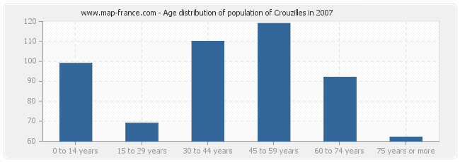 Age distribution of population of Crouzilles in 2007