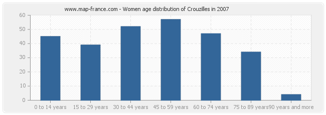 Women age distribution of Crouzilles in 2007