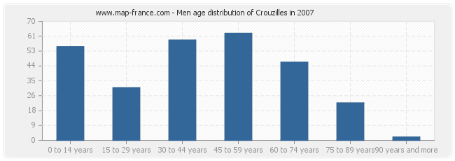 Men age distribution of Crouzilles in 2007