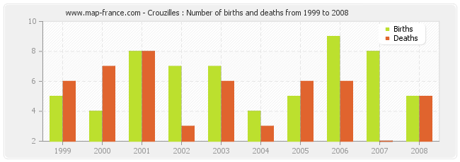 Crouzilles : Number of births and deaths from 1999 to 2008