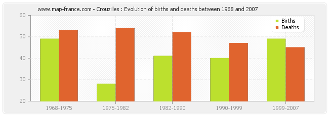 Crouzilles : Evolution of births and deaths between 1968 and 2007