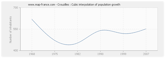 Crouzilles : Cubic interpolation of population growth