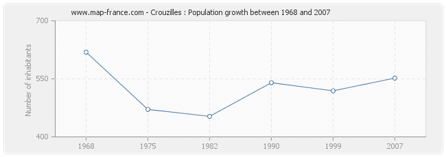 Population Crouzilles