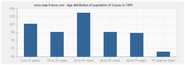 Age distribution of population of Cussay in 1999
